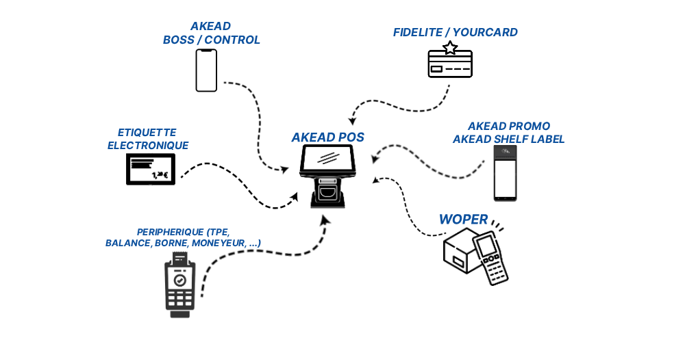 Schéma AKEAD POS : connexions périphériques et modules